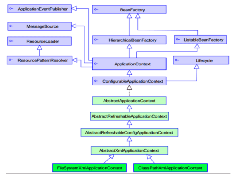 bean factory and its implementations