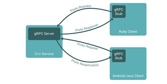 gRPC diagram