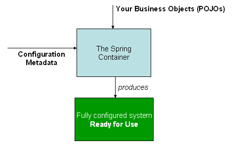 overview of application context